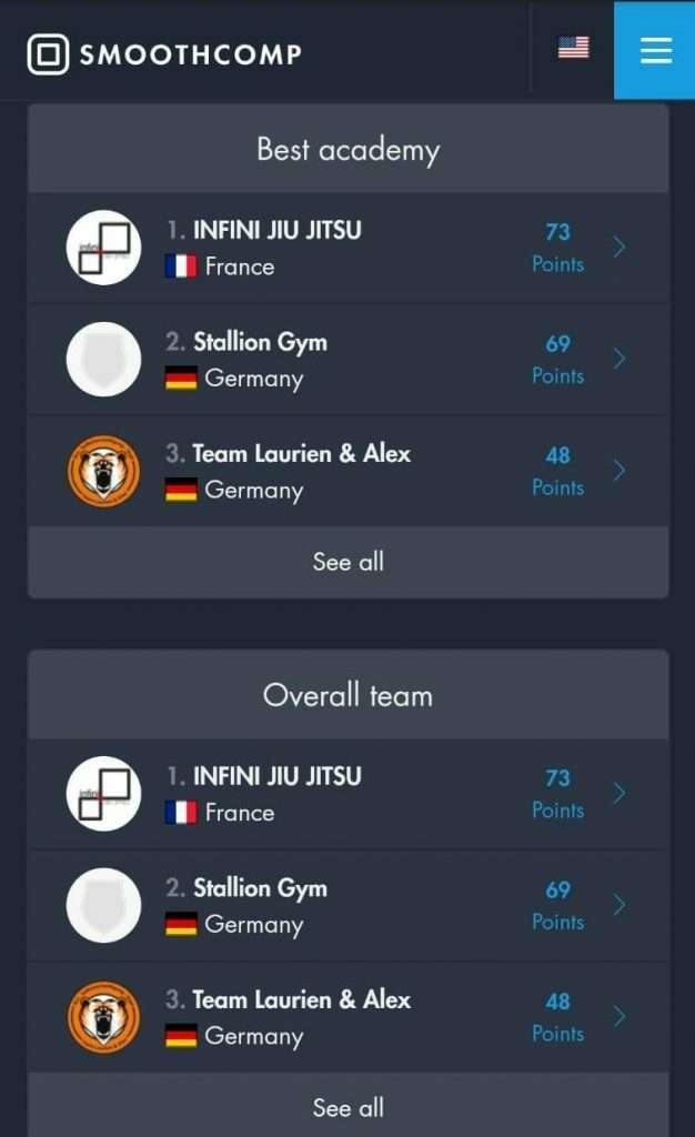 TLA auf Platz 3 von 36 BJJ Teams in Best Academy und Overall Team