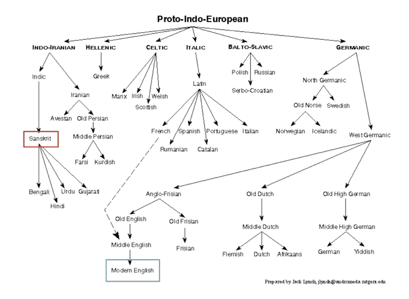 Abstammung Indoeuropäischer Sprachen