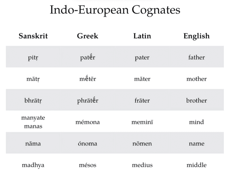 Indoeuropäische Wörter gleicher Abstammung (Kognaten)
